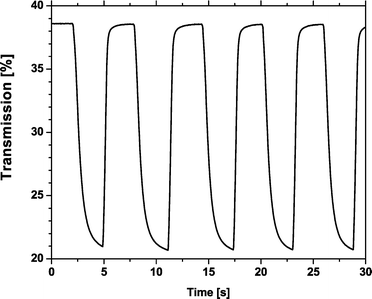 Periodic transmission response at wavelength of 630 nm (3 µm thick TiO2 film).