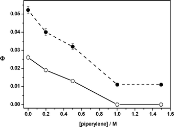 Photolysis of 1a in the presence of piperylene in methanol (○) and cyclohexane (●).