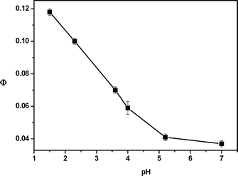 The quantum yields of 1c degradation in aqueous methanol (10% water) as a function of apparent pH (as measured with a glass electrode).