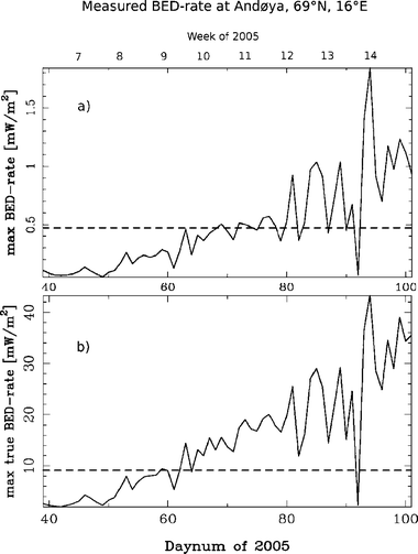 (a) The daily maximum BED-rate through the test period of February 6–April 12, using the method outlined in Brustad et al.22 The dashed line indicates the threshold level for photo-conversion of 7-dehydrocholesterol (7-DHC) to previtamin D in skin found in ref. 24. (b) The daily maximum true BED-rate for the same period using the method of weighting the measured spectrum by the normalized vitamin D action spectrum and integrated over all wavelengths of interest.