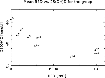 The figure shows how mean vitamin D for the group decreases for BED under ∼7000 J m−2 and slightly increase for BED above ∼7000 J m−2. Each point is marked with the corresponding week of 2005. The maximum value of week 13 corresponds to the Easter.