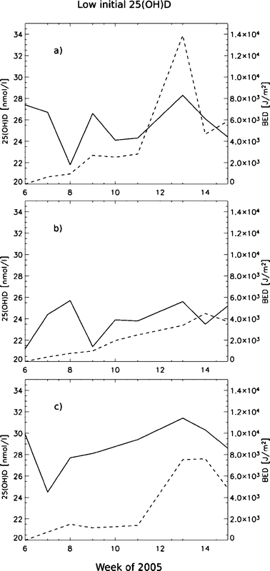 :The graphs (a), (b),and (c) show the individual 25(OH)D (solid) and BED (dashed) vs. time for the three subjects in the group with a low initial 25(OH)D status (<30 nmol l−1).