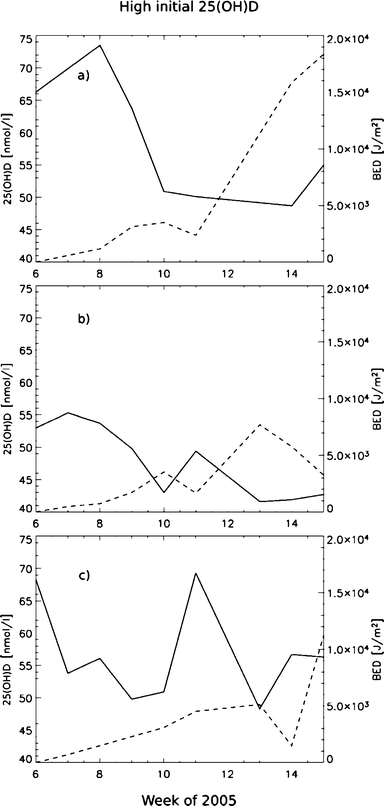 The graphs (a), (b), and (c) show the individual 25(OH)D (solid) and BED (dashed) vs. time for the three subjects in the group with higher initial 25(OH)D status (>30 nmol l−1).