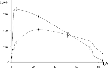 Bioluminescent intensity (I) versus time (t).