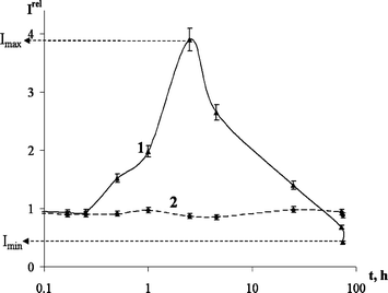Relative bioluminescent intensity Irelvs. time of exposure (t/h) to: 1. Am3+: CAm = 10−15 M, AS(1) and 2. Eu3+: CEu = 10−15 M, AS(1).