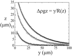 Interface from LSCM images as in Fig. 1 for three different statepoints approaching the critical point from top to bottom curve (symbols). The full curves follow from the balance between Laplace and hydrostatic pressure, i.e. solving the differential equation displayed in the figure with R(z) the radius of curvature at height z.12