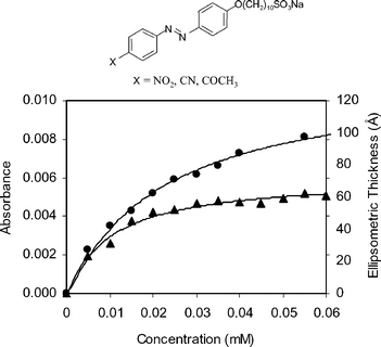 (a) The general structure of X-azo-(CH2)10-SO3−, where X is an electron-withdrawing group. (b) The absorbance at λmax (●) and ellipsometric thickness (▲) as a function of O2N-azo-(CH2)10-SO3− surfactant concentration. The solid line between the data points represents a Langmuir fit. Reprinted with permission from ref. 67, copyright American Chemical Society.