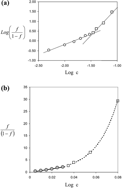 (a) Hill plot for CN-azo-(CH2)10-SO3−. There are two distinct linear regions, with slopes of ∼1 and ∼3. The binding constants corresponding to these two regions can be obtained from the Scatchard plot of f/(1 −
					f) versus [AZO]. (b) The non-cooperative binding has K = 74. However, after 0.03 M, K changes with concentration.