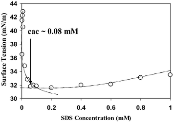 Surface tension of aqueous SDS as a function of concentration. PEI was present in all solutions at a concentration of 1 mM. The critical aggregation concentration of SDS in PEI is observed at ∼0.08 mM.
