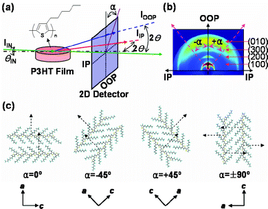 (a) Schematic illustration of the synchrotron GIXRD measurement for a P3HT film (nanolayer) on a quartz substrate where the incidence angle (θIN) of the synchrotron X-ray beam (IIN) is 0.2°: IIP, IOOP, 2θ, and α denote the diffracted X-ray intensity for the in-plane direction, the diffracted X-ray intensity for the out-of-plane direction, the diffraction angle, and the azimuthal angle, respectively. (b) Example of a 2D GIXRD image (P3HT film (95.2% RR)) with diffraction orders (100), (200), (300), and (010) as indicated. (c) Schematic illustration of the X-ray diffraction (dashed arrows) direction with respect to the ordering direction (azimuthal angle) for theoretical P3HT nanocrystals constructed using an energy minimized structure of 11 P3HT repeat units (assuming 100% RR): the incident X-ray beam is assumed to impinge from a direction that is nearly normal to the plane of the page with an upward tilt angle of 0.2°, whilst the ‘a’ and ‘c’ axes are as previously described.8