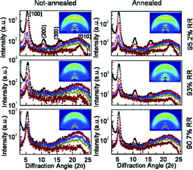 1D GIXRD intensity profiles (2D images inset) for pristine P3HT films parametric in the azimuthal angle (lines from top to bottom in each plot: α = 0°, 18.44°, 45°, 63.45°, and 90°). The different plots are: (left top) as-spun 95.2% RR, (right top) annealed 95.2% RR, (left middle) as-spun 93% RR, (right middle) annealed 93% RR, (left bottom) as-spun 90.7% RR, and (right bottom) annealed 90.7% RR.