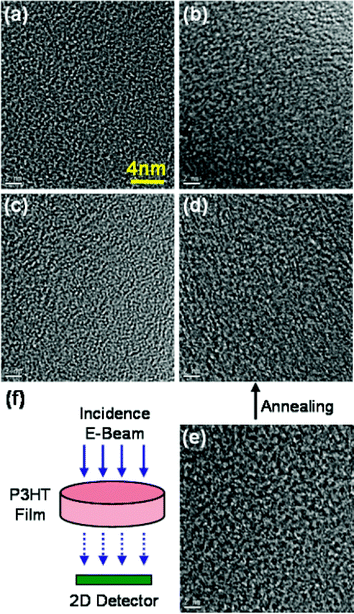 FEG-TEM images of annealed P3HT and P3HT–PCBM blend films: (a) 95.2% RR P3HT film, (b) 90.7% RR P3HT film, (c) 95.2% RR P3HT–PCBM blend film, and (d) 90.7% RR P3HT–PCBM blend film. For comparison the image (e) of an as-spun 90.7% RR P3HT–PCBM blend film is shown in the right bottom panel. A schematic illustration of the TEM geometry is shown in the left bottom panel (f). The scale bar size is the same for all images.