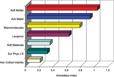 2005 immediacy indices for Soft Matter and related journals (from ISI® citation data, released June 2006).