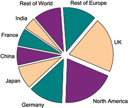 Soft Matter received submissions from all over the world in 2006 (data correct to November 2006).