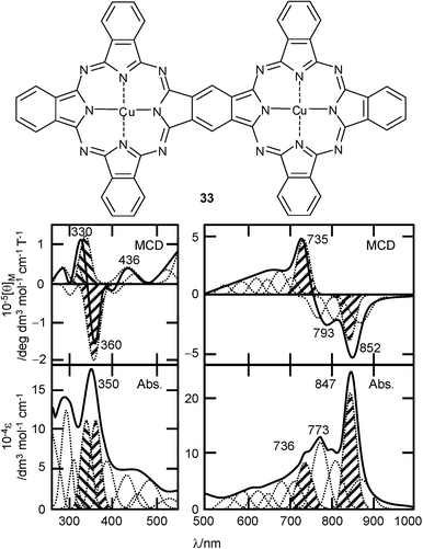 Applications Of Magnetic Circular Dichroism Spectroscopy To Porphyrins And Phthalocyanines Chemical Communications Rsc Publishing