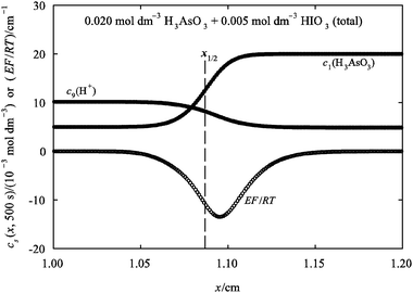 Nernst Planck Analysis Of Propagating Reaction Diffusion Fronts In The Aqueous Iodate Arsenous Acid System Physical Chemistry Chemical Physics Rsc Publishing