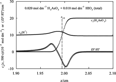 Nernst Planck Analysis Of Propagating Reaction Diffusion Fronts In The Aqueous Iodate Arsenous Acid System Physical Chemistry Chemical Physics Rsc Publishing