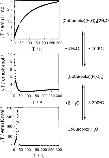 Old Materials With New Tricks Multifunctional Open Framework Materials Chemical Society Reviews Rsc Publishing