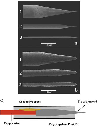 SEM images of (a) electrochemically sharpened platinum wires and (b) platinum wires covered with a polycrystalline diamond film. The wires were (1) 76 µm, (2) 25 µm and (3) 10 µm in diameter (magnification of 300×). The SEM images were reproduced from ref. 15 (copyright 2003, American Chemical Society). (c) Schematic of an insulated diamond microelectrode.