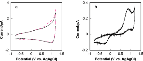 Fast scan cyclic voltammetric i–E curves for a 40 µm diameter diamond microelectrode at 250 V s−1. (a) Curves for 0.1 M phosphate buffer (pH 7.4) (solid line) and 50 µM 4-methylcatechol in 0.1 M phosphate buffer (pH 7.4) (dashed line). (b) Background-subtracted curve.