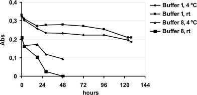 Effect of buffers 1 and 8 on the free T. cruzi GAPDH enzymatic activity kept at two different temperatures and measured as the absorbance of NADH produced.