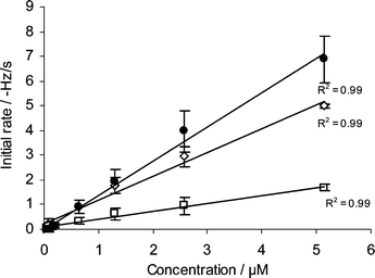 Initial rate results for ICP0 hybridisation (n = 6). (●) CMD-T500 polymer chip, (◇) AKT♦iv Covalent chip, (□) biotin chip.