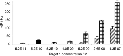 Diagonally striped columns: VP16 target sequence hybridisation onto the surface probe. Crossed columns: NeutrAvidin capture onto the VP16 detection probe. Black columns: NA capture after the injection of solution-hybridised VP16 target sequence and VP16 detection probe (n = 4 for all results).