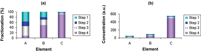 Hypothetical results of a BCR-type extraction, presented as (a) percentage fractionation patterns and (b) absolute concentrations.