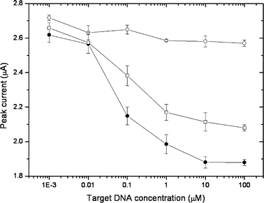 Electrochemical detection of DNAhybridization using enzyme-catalyzed signal amplification: non-complementary target (○), perfectly matched target (●), single base-mismatched target (□).