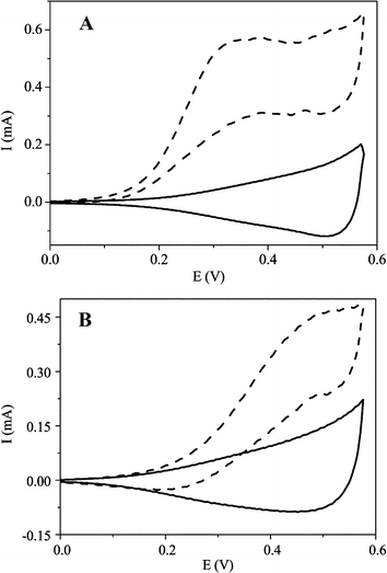 
            Cyclic voltammograms (CVs) of 1.0 mmol dm–3glucose in 0.15 mol dm–3NaOH at the (A) CuO nanowire modified and (B) bare Cu electrodes. Solid and dashed curves represent the CVs without and with glucose, respectively. The scan rate is 100 mV s–1.
