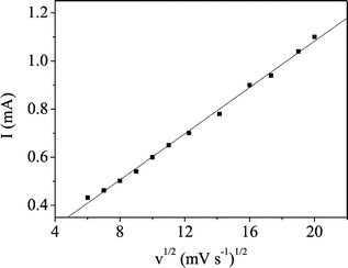 Peak current as a function of sweep rate at the CuO nanowire modified electrode subject to 1.0 mmol dm–3glucose in 0.15 mol dm–3NaOH.