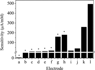 Comparison of the sensitivity of various non-enzymatic glucose sensors. The units of those marked with an asterisk are µA/cm–2 mM–1. (a) Pt-nanotube arrays electrode,13 (b) multi-walled carbon nanotube modified electrode,21 (c) mesoporous Pt electrode,14 (d) macroporous Pt electrode,19 (e) porous Au electrode,3 (f) Pt/Pb alloy nanoparticle/carbon nanotube nanocomposites,20 (g) Au nanoparticles,16 (h) Au nanoparticles,17 (i) Cu nanoparticle and carbon nanotube modified electrode,25 (j) Ni powder modified electrode,9 (k) Cu nanocluster/multi-wall carbon nanotube modified electrode,26 and (l) our proposed CuO nanowire modified electrode.