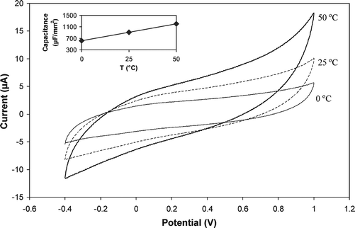 Cyclic voltammograms for blank solution recorded at 0, 25, and 50 °C using ionic liquid C4mim-NTf2/graphite (20 : 80). Capacitance values calculated at the above temperatures are shown in the inset. Other conditions as in Fig. 1.