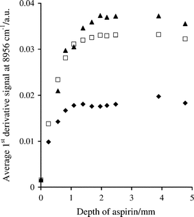 Effect of sample depth on first derivative log 1/R′ spectral measurements at 8956 cm–1 for aspirin with particle size ranges of <106 (◆), 250–300 (□) and 425–500 µm (▲).