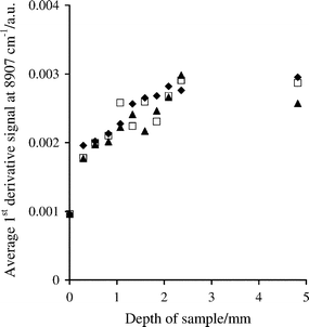 Effect of sample depth on first derivative log 1/R′ spectral measurements at 8907 cm–1, for binary mixtures of 10% w/w aspirin with particle size ranges of <53 (◆), 212–250 (□) and 425–500 µm (▲) in Avicel PH-200.