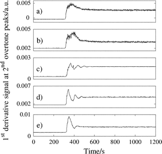 
            Mixing profiles for 15 g additions of (a) aspirin (8956 cm–1), (b) citric acid (8669 cm–1), (c) aspartame (8858 cm–1), (d) povidone 30 (8623 cm–1) and (e) povidone 90 (8623 cm–1) to 75 g Avicel PH-101 mixing at 50 rpm.