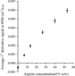 Change in average first derivative signal for aspirin in Avicel obtained from mixing profiles at 8956 cm–1, based on the last 99 s of mixing. The error bars are ± one standard deviation for n = 199.