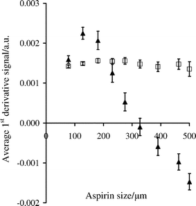 Average first derivative log 1/R′ signal at 6086 (▲) and 8956 cm–1 (□) between 801 and 900 s, for mixtures of 7.5 g aspirin of varying particle size and 75 g Avicel PH-101, mixing at 50 rpm. The error bars are for ± one standard deviation based on measurements every 0.5 s giving n = 199.