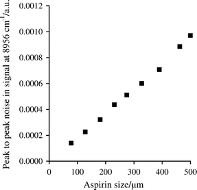 Peak-to-peak noise in first derivative NIR signals at 8956 cm–1 between 801 and 900 s, for mixtures of 7.5 g aspirin of varying particle size and 75 g Avicel PH-101 mixing at 50 rpm.