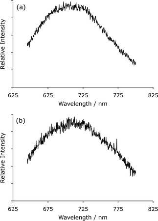 (a) Laser-induced photoluminescence spectrum of manganese(ii) chloride. (b) Chemiluminescence spectrum for the reaction of acidic potassium permanganate with sodium borohydride (using the same spectrometer).