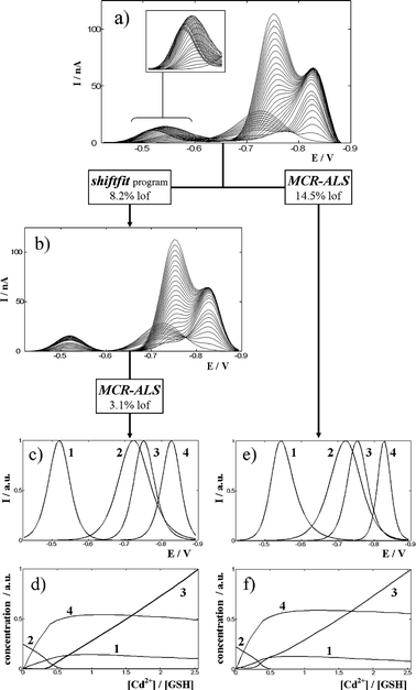 Analysis of the experimental data matrix (a) containing the differential pulse polarograms measured for a GSH solution 2 × 10–5 mol L–1 titrated with Cd(ii) at pH 7.5 in a medium 0.05 mol L–1 in TRIS buffer. The application of the shiftfit program produces a corrected matrix (b) that is analysed by MCR-ALS with the constraints of non-negativity and signal shape to obtain pure signals (c) and concentration profiles (d). The results obtained by direct MCR-ALS analysis of the experimental matrix using the same constraints (plus selectivity for signal 1) are also shown (e,f). The inset in (a) shows a magnification of the region where signal 1 is moving. The lack of fit of every operation is also indicated.