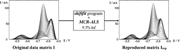 Comparison of the original and reproduced data matrices after the overall process of shiftfit and MCR-ALS in the case of the voltammograms shown in Fig. 5.