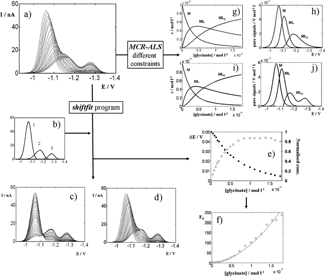 Analysis of the experimental data matrix (a) containing the differential pulse polarograms measured for a Zn(ii) solution 1 × 10–5 mol L–1 titrated with glycine at pH 7.5 in a medium 0.05 mol L–1 in KNO3 and 0.01 mol L–1 in TRIS buffer. The application of the shiftfit program using the reference signals shown in (b) produces the reproduced matrix (d), the corrected matrix (c) and a series of potential shifts ΔE and concentration/current decreases (e) which are integrated into the Leden F0 function (f), which can be fitted to eqn (7) to yield a curve (denoted with a solid line) and the stability constants summarised in Table 2. The application of MCR-ALS with non-negativity, signal shape and equilibrium constraints for all three components allows one to obtain concentration profiles (g) and pure signals (h) for M, ML and ML2, as well as the fitted values of the stability constants shown in Table 2. Fig. 7i,j show the results obtained when the signal shape constraint is applied only to the species M and ML.