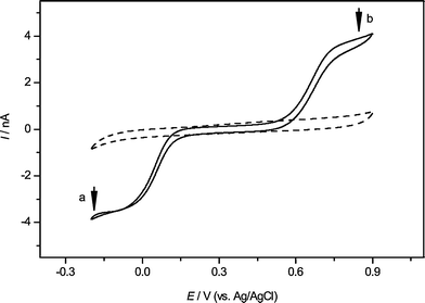 The cyclic voltammograms obtained by the Pt microelectrode in the 150 mM NaNO3 solution as the blank (dash line) or including 1 mM K3IrCl6 (b) and 1 mM K3Fe(CN)6 (a) (solid line) as the mediators. The scan rate was 10 mV s−1, and Ag/AgCl served as the reference electrode. The arrows indicate the tip voltage for each mediator during the SECM experiments.