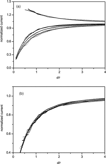 Normalized approach curves. Five curves are shown in (A) using K3IrCl6 as the redox mediator, from top to the bottom are: (1) PVDF + AgNPs, (2) Hela cell + AgNPs (high concentration), (3) Hela cell + AgNPs (low concentration), (4) Hela cell, (5) PVDF. Four curves are shown in (B) using K3Fe(CN)6 as the redox mediator, from top to the bottom are (1) PVDF + AgNPs, (2) Hela cell + AgNPs (large concentration), (3) Hela cell, (4) PVDF. The tip potential was held at 0.65 V for K3IrCl6 and 0.05 V for K3Fe(CN)6 (vs.Ag/AgCl). The approach rates are 10 μm s−1.