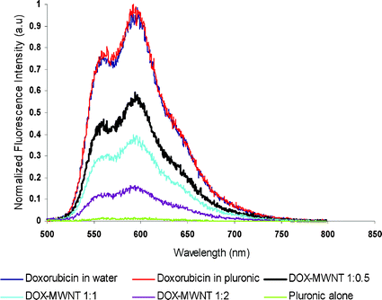 Normalised fluorescence intensity of MWNT–doxorubicin complexes. Final concentration of doxorubicin was fixed to 10 µg ml–1 while MWNT final concentration was increased (5, 10 and 20 µg ml–1) which is equivalent to doxorubicin : MWNT mass ratios of 1 : 0.5, 1 : 1 and 1 : 2.