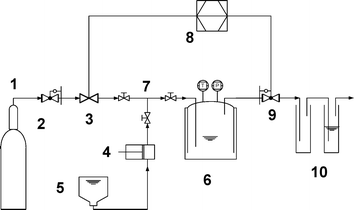 Reactor for batch and continuous flow FCA. (1) CO2 reservoir, (2) pressure reducer, (3) mass flow controller, (4) high pressure piston pump, (5) substrate reservoir, (6) stirred tank reactor with pressure temperature transducer, (7) valves, (8) analog/digital interface unit, (9) back pressure regulator, (10) cooling trap and gas washer (see ESI for further details ).