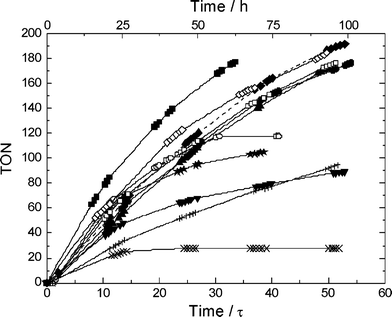 
          TON as a function of time for the continuous FCA of anisole in the biphasic system IL/scCO2 for various metal triflates: In (■), Sc (●), Y (▲), Hf (★), Gd (◆), Yb (□), polyoxywolframate (○), Bi (◇), Ce (+), Cu (×), Zn (▼) (3 mL IL, 0.1 mmol metal triflate, 60 °C, 30 MPa, VR = 10 mL, anisole/acetic anhydride (mol/mol) = 3 : 1, ṁ(scCO2) = 4 g h−1, residence time ô = 1.9 h).