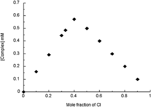 Job plot corresponding to the titration of compound 32 with chloride anion (as TBACl) in CD3CN.