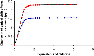 Shifts of the urea NH groups of compound 1 upon addition of tetrabutylammonium chloride in CD3CN. Symbols correspond to the NH groups labelled in the structure of 1.